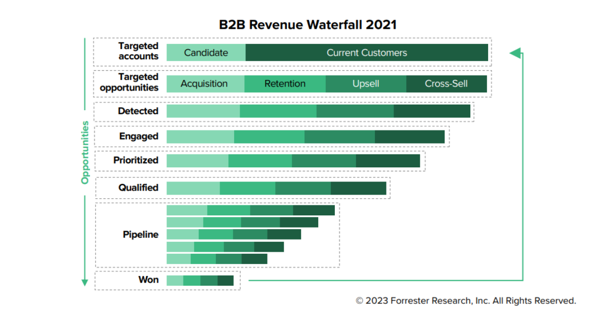 Forrester B2B Waterfall Example