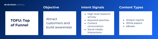 Chart illustrating TOFU (Top of Funnel) intent signals and aligned content types.