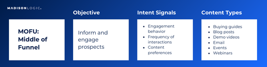 Chart illustrating MOFU (Middle of Funnel) intent signals and aligned content types.