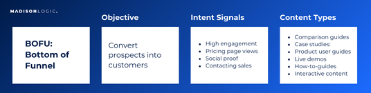 Chart illustrating BOFU (Bottom of Funnel) intent signals and aligned content types.