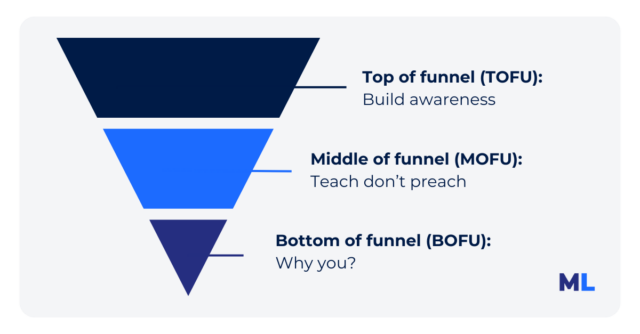 Marketing funnel illustration showing TOFU (Top of Funnel - Awareness), MOFU (Middle of Funnel - Consideration), and BOFU (Bottom of Funnel - Decision) stages.