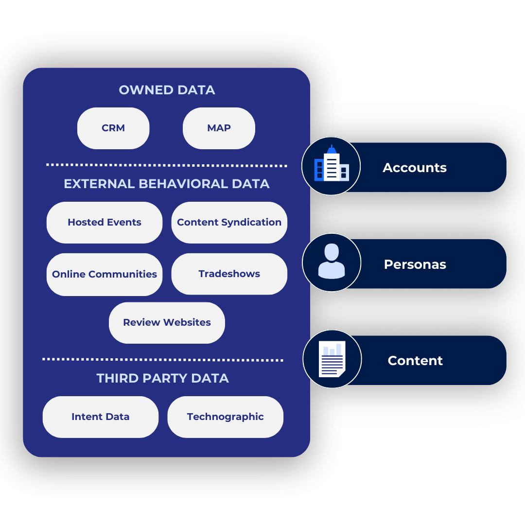 3 types of intent data with that informs each dataset.