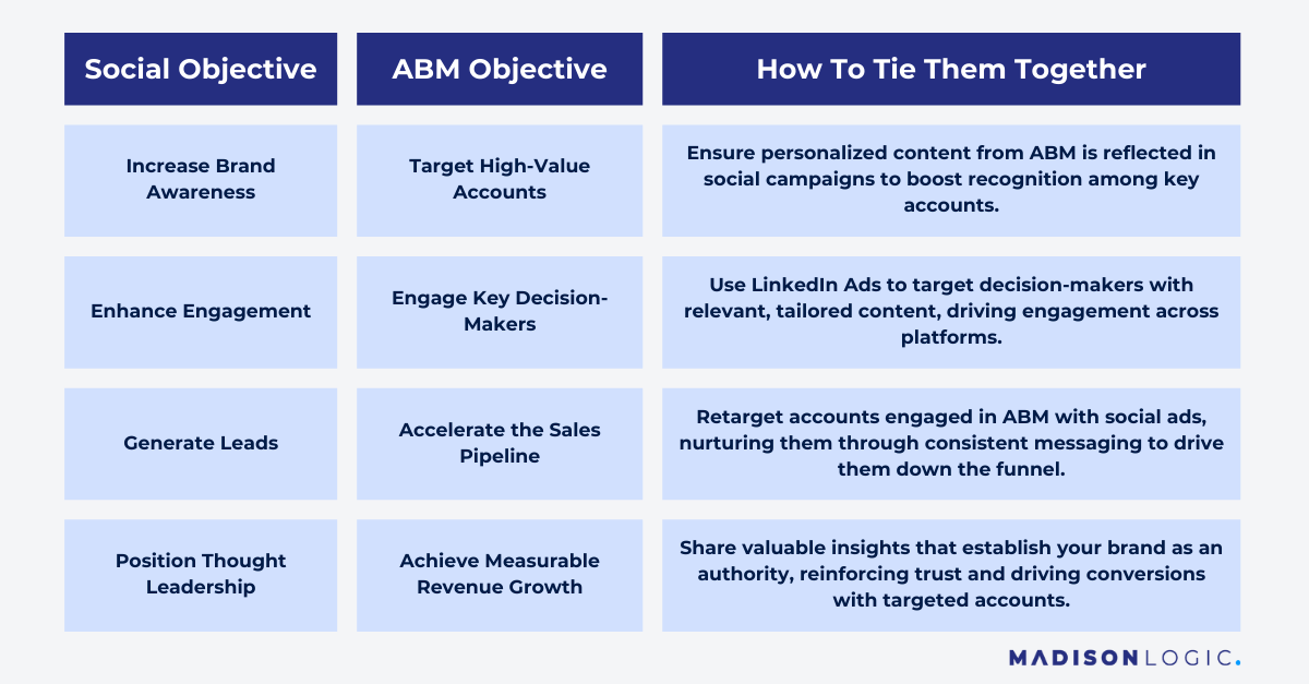 Social and ABM Objectives Chart