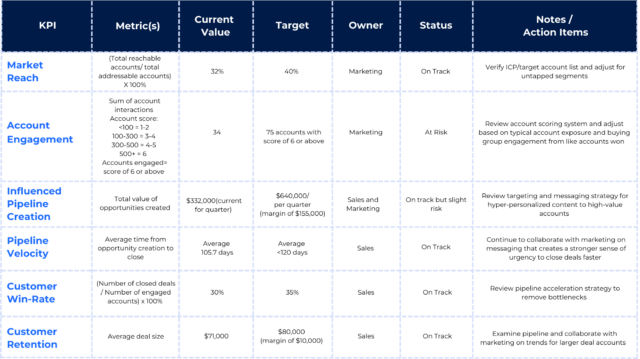 A sample unified score card between sales and marketing with common metrics and KPIs