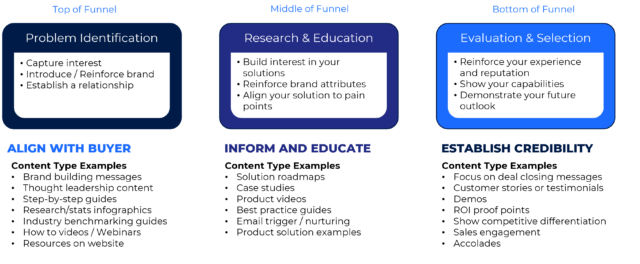 Aligning content with the marketing funnel