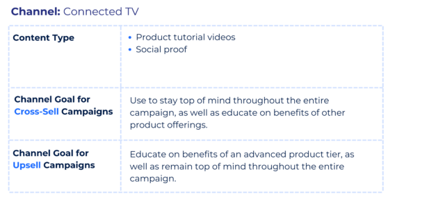 CTV chart for cross-sell and upsell campaigns.