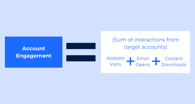 Account Engagement = Sum of interactions (website visits + email opens + content downloads) from target accounts 