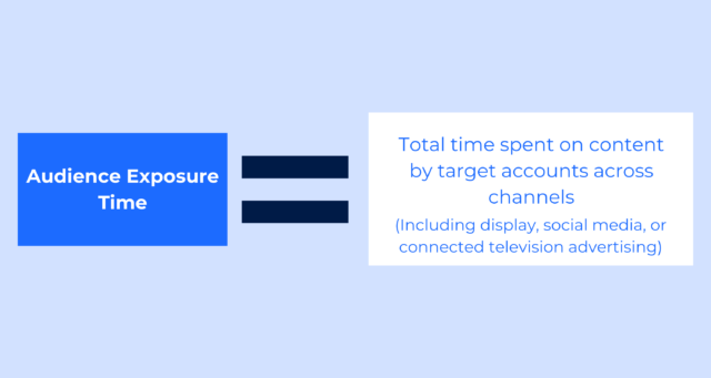 Audience Exposure Time = Total time spent on content by target accounts across channels, including display, social media, or connected television advertising 