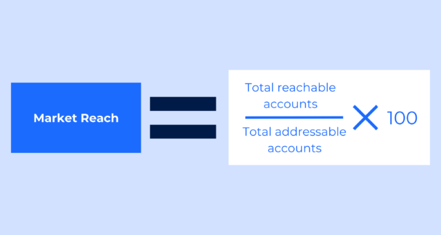 Market Reach = (Total reachable accounts / Total addressable accounts) x 100