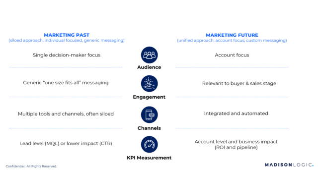 Marketing Past Vs Marketing Future Graphic