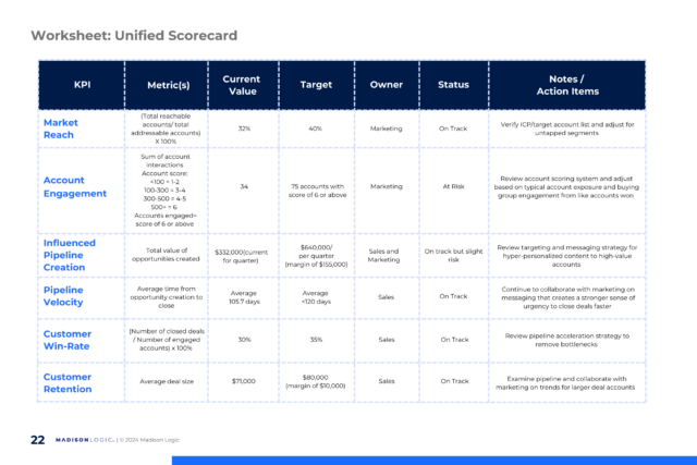 This image is a representation of a unified scorecard that marketing and sales teams can develop to keep track of key goals and associated KPIs in a marketing campaign