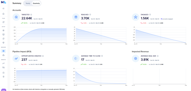 This screenshot shows key campaign metrics regarding accounts and pipeline like targeted, reached, engaged, opportunities, average time to close, and average deal size